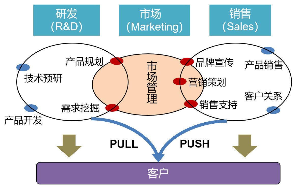 一圖解碼 從產(chǎn)品到品牌，市場營銷的本質(zhì)究竟是什么？